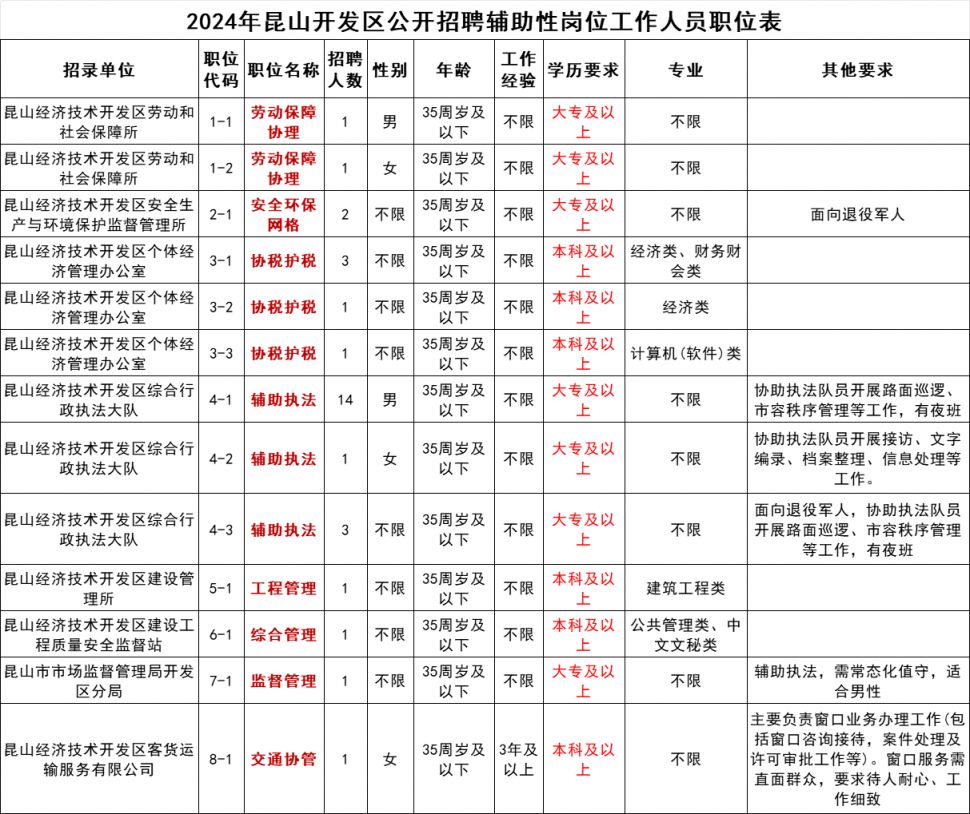 昆山开发区2024年公开招聘辅助性岗位工作人员