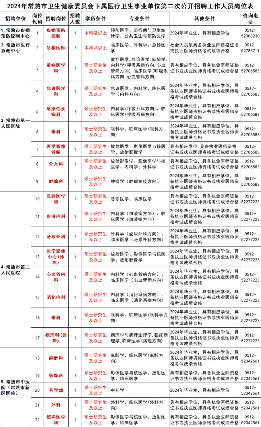 2024苏州常熟市卫生健康委员会下属医疗卫生事业单位第二次招聘公告