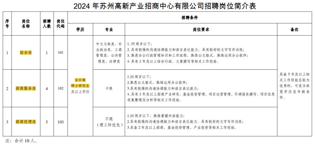 2024年苏州高新区国企公开招聘公告