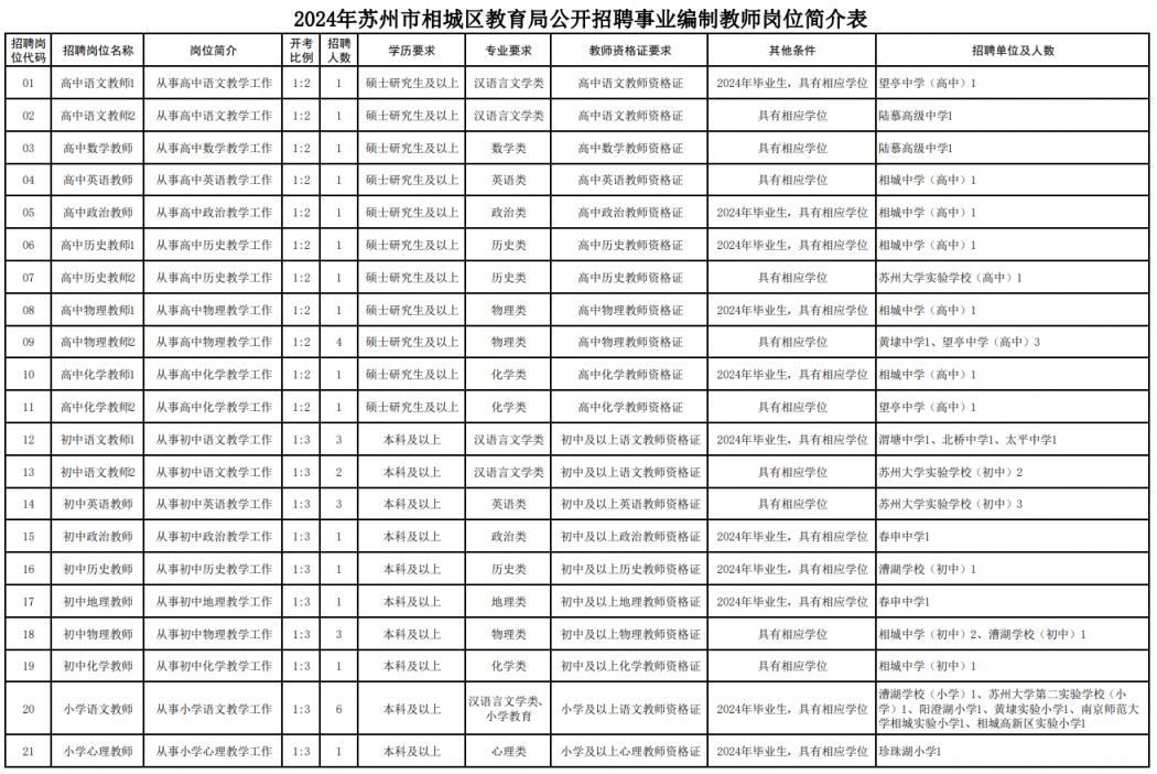 苏州市相城区教育局2024年公开招聘事业编制教师公告