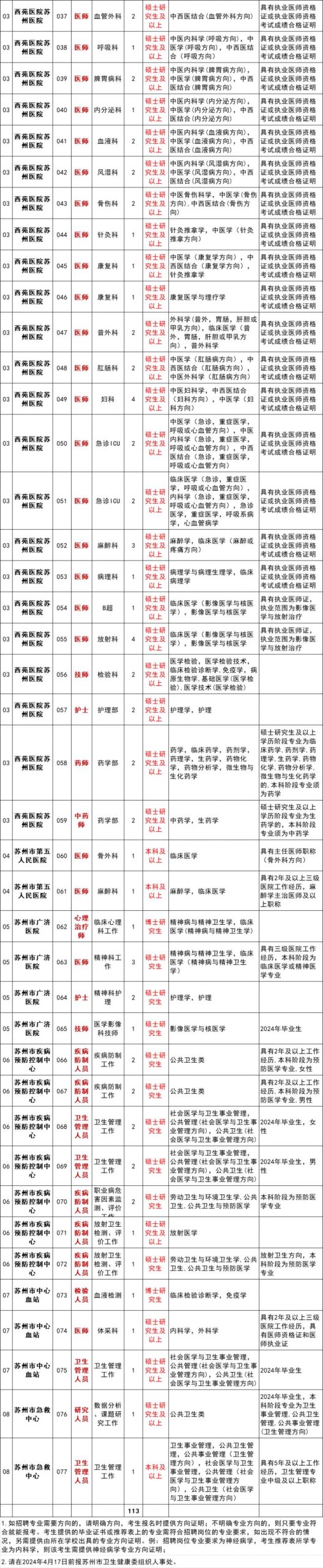 苏州市卫健委直属事业单位2024年第二批卫生专业技术人员招聘