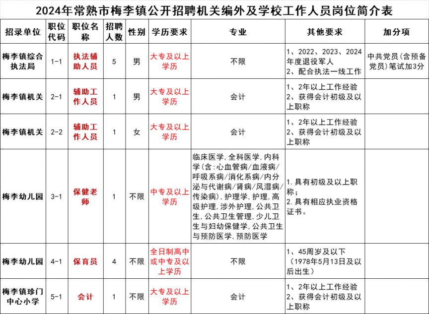 2024年苏州常熟市梅李镇公开招聘机关编外及学校工作人员简章