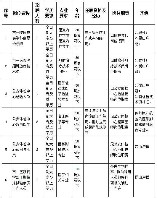 昆山市第一人民医院招聘派遣卫技类人员