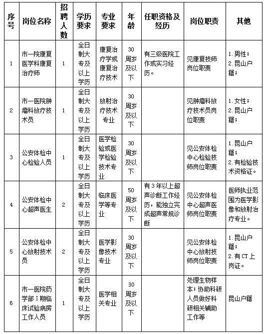 2024年昆山市第一人民医院招聘派遣卫技类人员简章