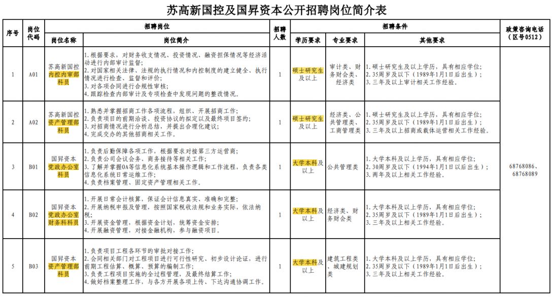 苏州高新区国有资本控股集团2024年公开招聘