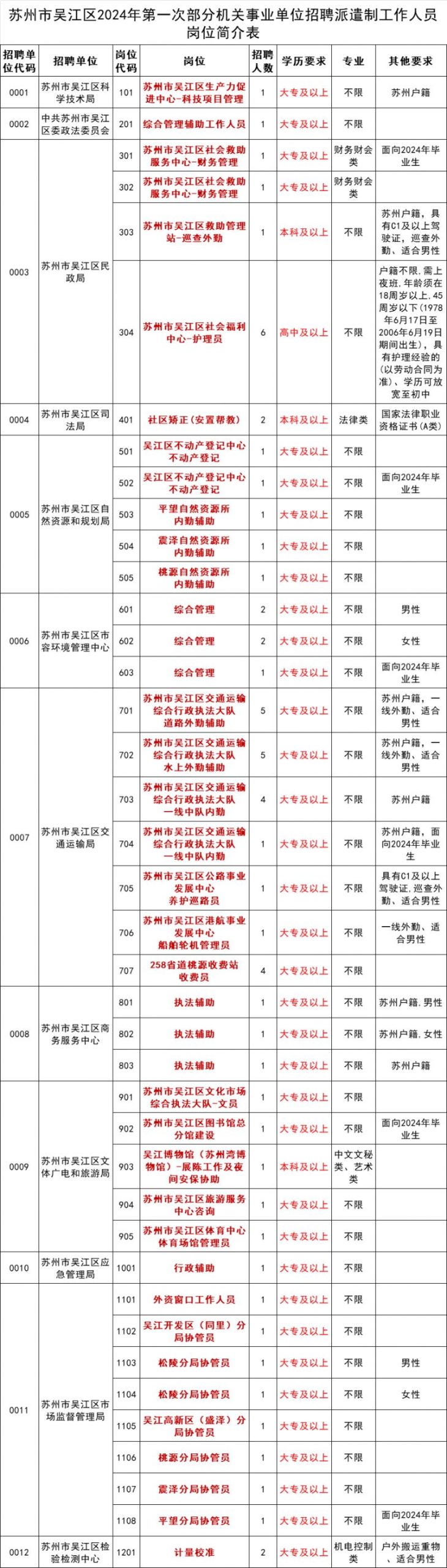 2024年苏州市吴江区部分机关事业单位招聘派遣制工作人员公告