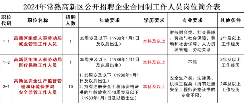 2024年常熟高新区公开招聘企业合同制工作人员简章