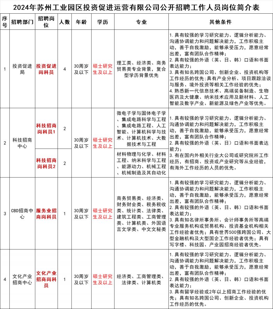 2024苏州工业园区投资促进运营有限公司公开招聘工作人员公告