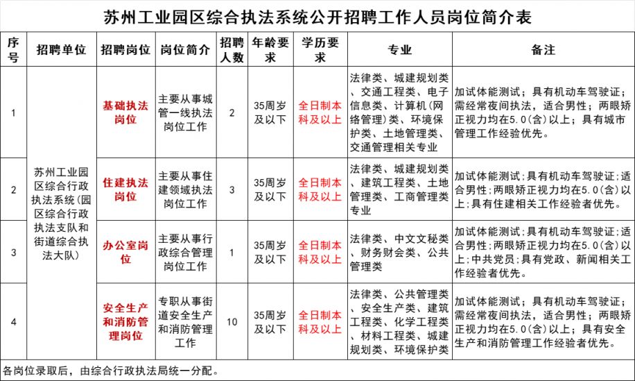 苏州工业园区综合执法系统公开招聘工作人员