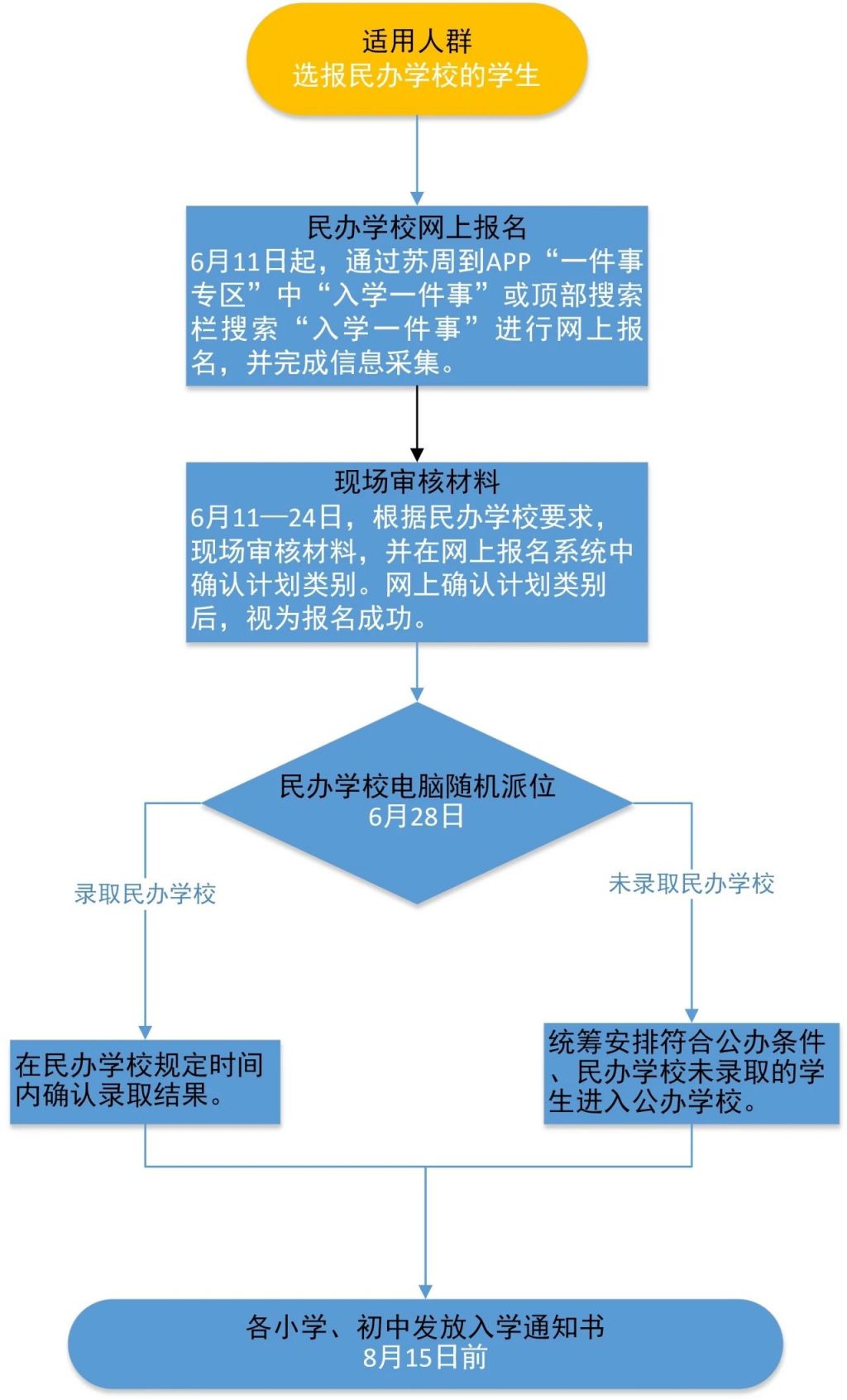 苏州姑苏区、工业园区、高新区民办学校义务教育招生指南