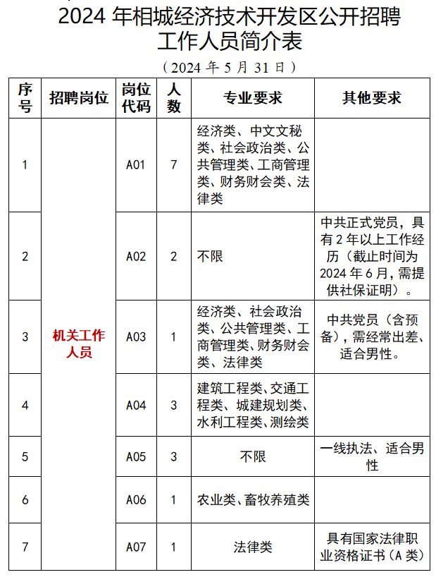 苏州相城经济技术开发区2024年公开招聘工作人员公告