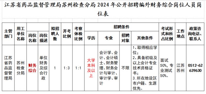 江苏省药品监督管理局苏州检查分局2024年招聘编外财务综合岗公告