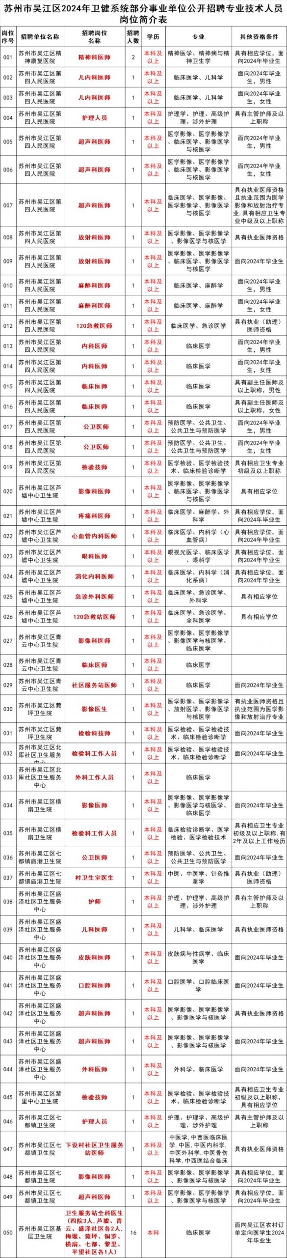 苏州市吴江区卫健系统2024年公开招聘专业技术人员公告