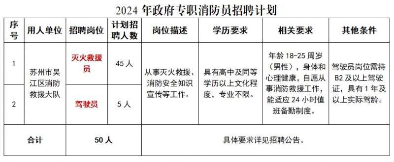 2024年苏州市吴江区消防救援大队公开招聘政府专职消防员的公告