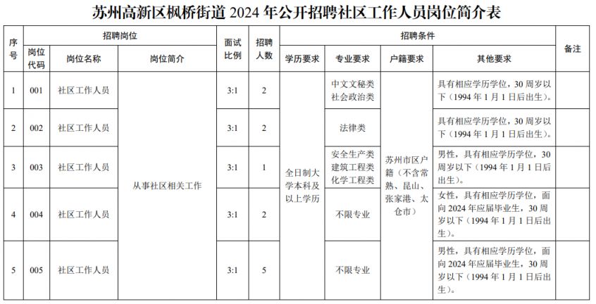 苏州高新区枫桥街道2024年公开招聘社区工作人员简章