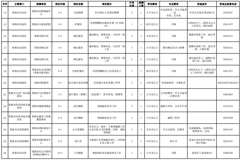 2024年常熟市市级机关及下属单位公开招聘编外工作人员简章