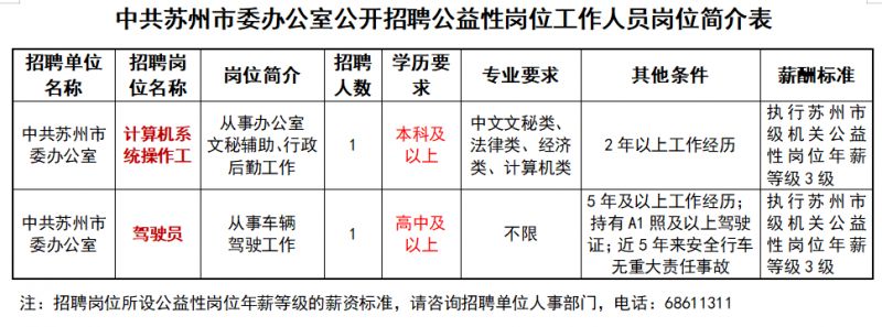 2024年苏州市委办公室公益性岗位招聘公告