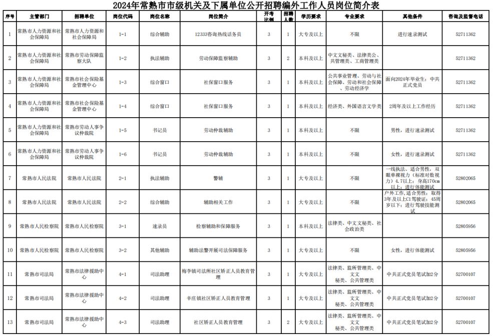 2024年常熟市市级机关及下属单位公开招聘编外工作人员简章