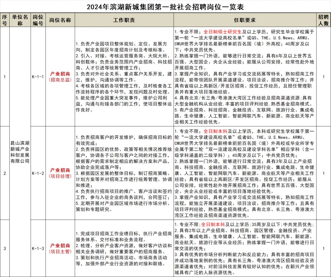 2024年昆山滨湖新城集团有限公司第一批社会招聘简章