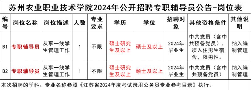 苏州农业职业技术学院2024年公开招聘专职辅导员公告