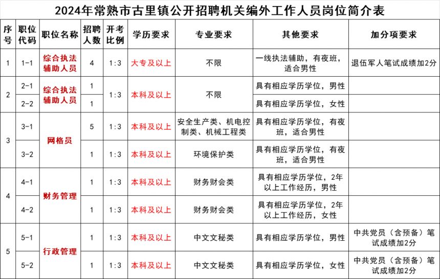 2024年常熟市古里镇公开招聘机关编外工作人员简章