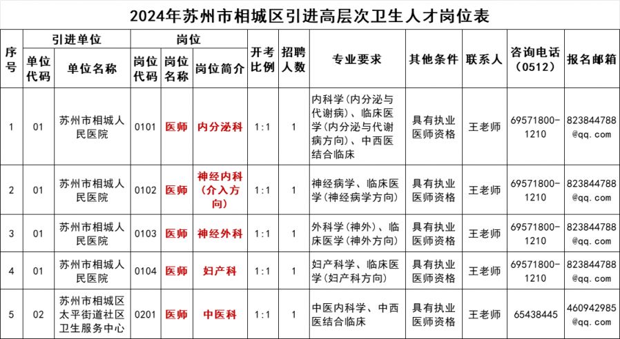 2024年苏州市相城区引进高层次卫生人才公告