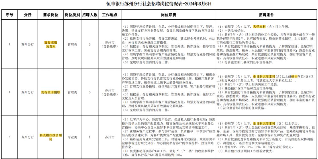 恒丰银行苏州分行2024年社会招聘