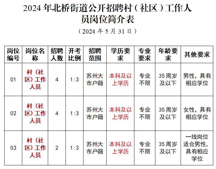 2024年苏州市相城区北桥街道公开招聘村（社区）工作人员公告