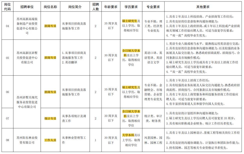 2024年度苏州浒墅关经开区国有企业公开招聘工作人员简章