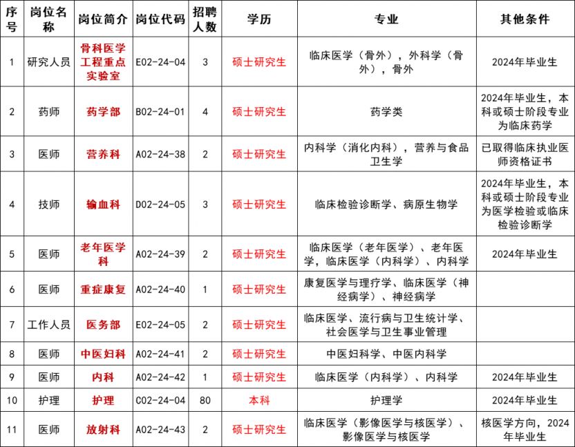 2024年苏州市立医院（集团）公开招聘工作人员公告(第二批)