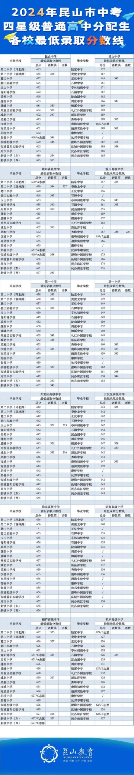 2024昆山中考第二、三批次最低录取分数线公布