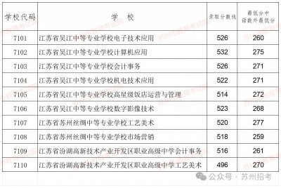 2024苏州六区第一批次普通高中学校及现代职教体系项目录取分数线公布