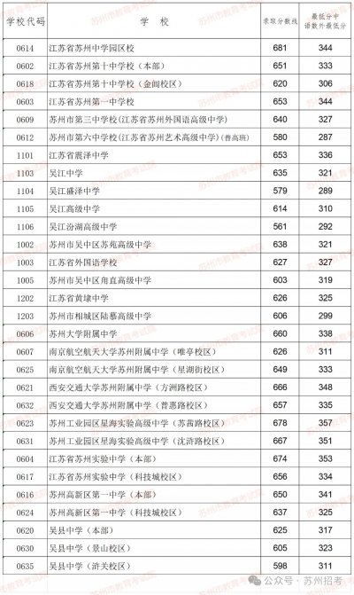 2024苏州六区第一批次普通高中学校及现代职教体系项目录取分数线公布