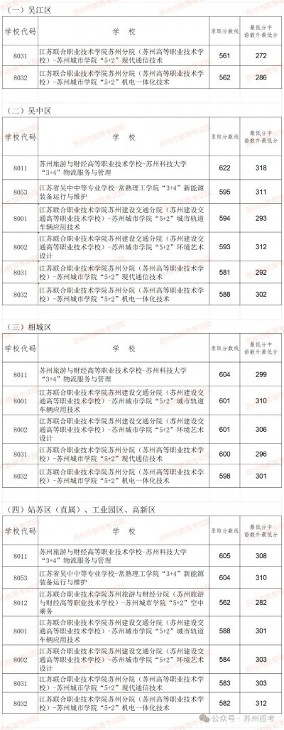 2024苏州六区第一批次普通高中学校及现代职教体系项目录取分数线公布