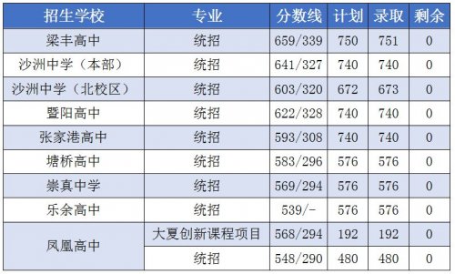 2024张家港普高录取分数线公布