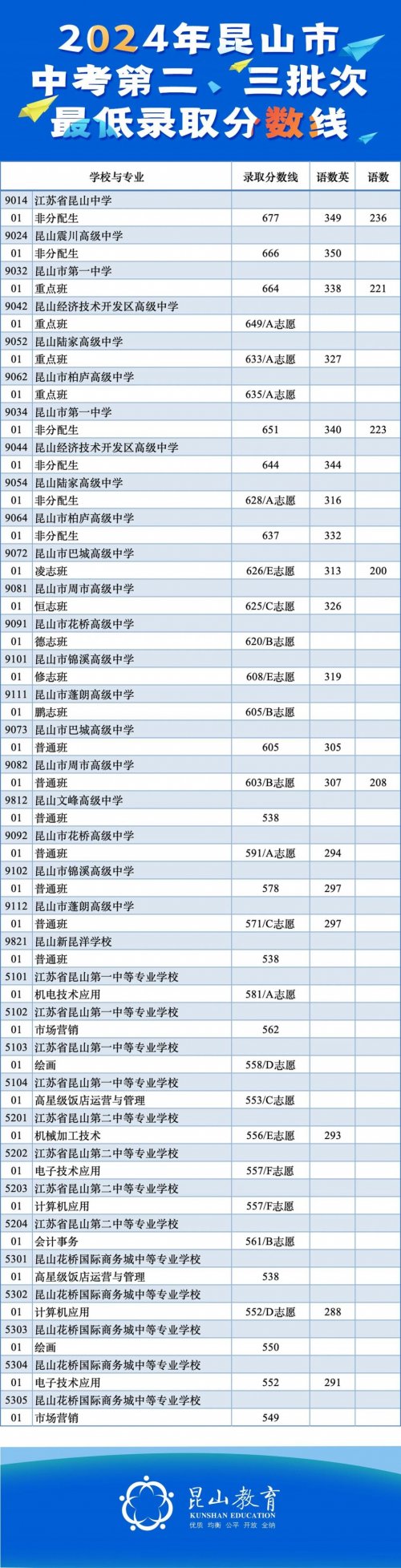 2024昆山中考第二、三批次最低录取分数线公布