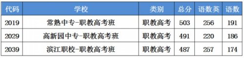 2024常熟市各类高级中等学校招生第二阶段录取分数线公布