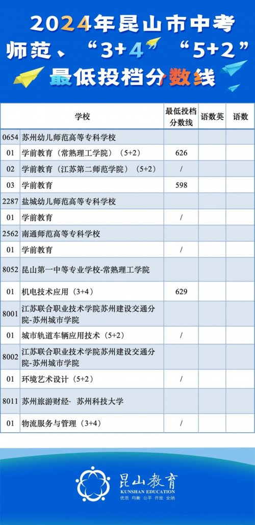 2024昆山中考第二、三批次最低录取分数线公布