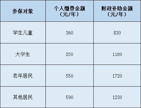 2025年苏州市城乡居民医保缴费标准