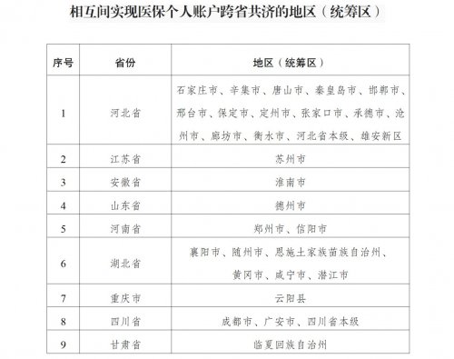 医保个人账户跨省共济启动，9省份31个地区试点