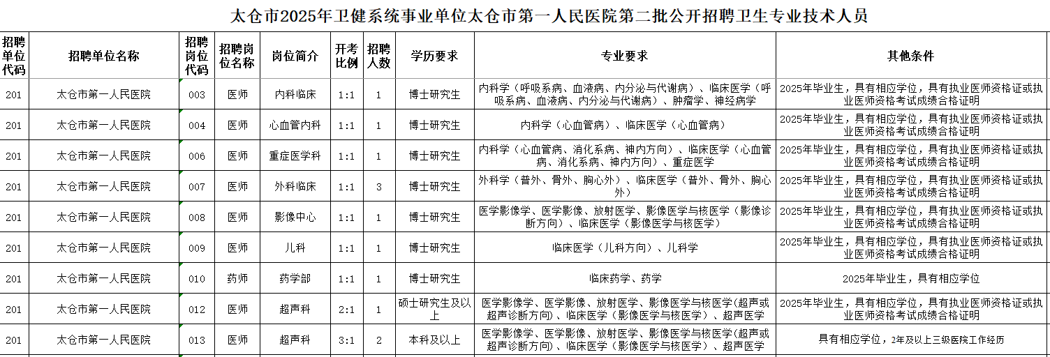 太仓市2025年卫健系统事业单位太仓市第一人民医院第二批公开招聘卫生专业技术人员公告