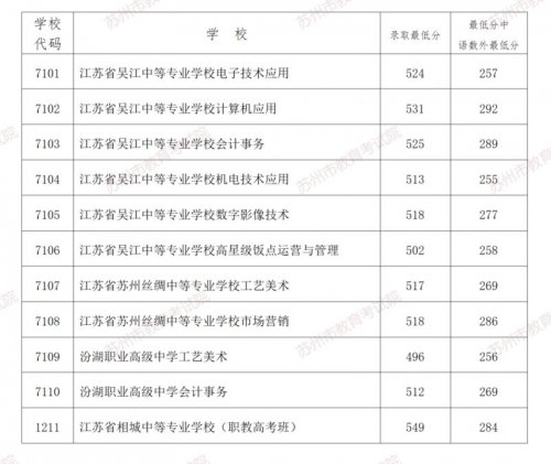 2023苏州六区普通高中及现代职教第一批次录取最低分