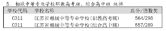 2022年相城区高中录取分数线汇总