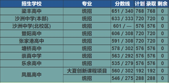 2022年张家港市各高中中考录取分数线