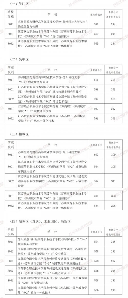 2023苏州六区普通高中及现代职教第一批次录取最低分