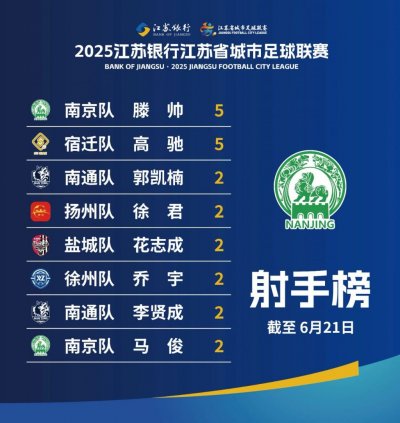 2025苏州城市足球联赛射手榜