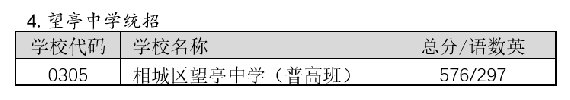 2022年相城区高中录取分数线汇总