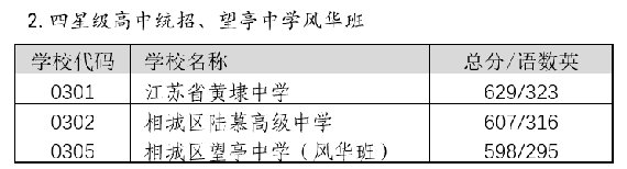 2022年相城区高中录取分数线汇总