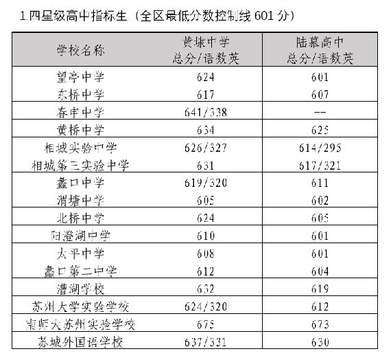 2022年相城区高中录取分数线汇总