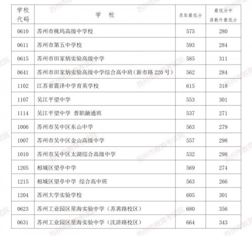2023苏州六区普通高中及现代职教第一批次录取最低分